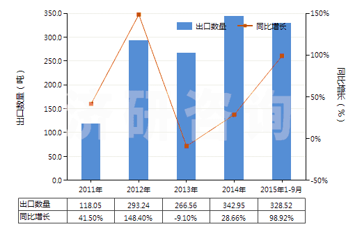 2011-2015年9月中國鄰氨基苯甲酸(氨茴酸)(HS29224310)出口量及增速統(tǒng)計